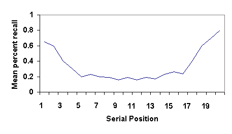 serial position effect serial position effect
